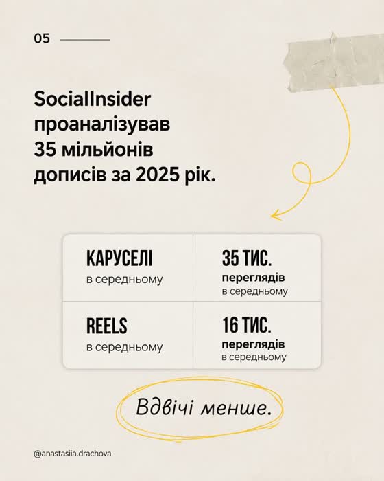 Слайд каруселі: SocialInsider: каруселі 35 тисяч переглядів, Reels 16 тисяч